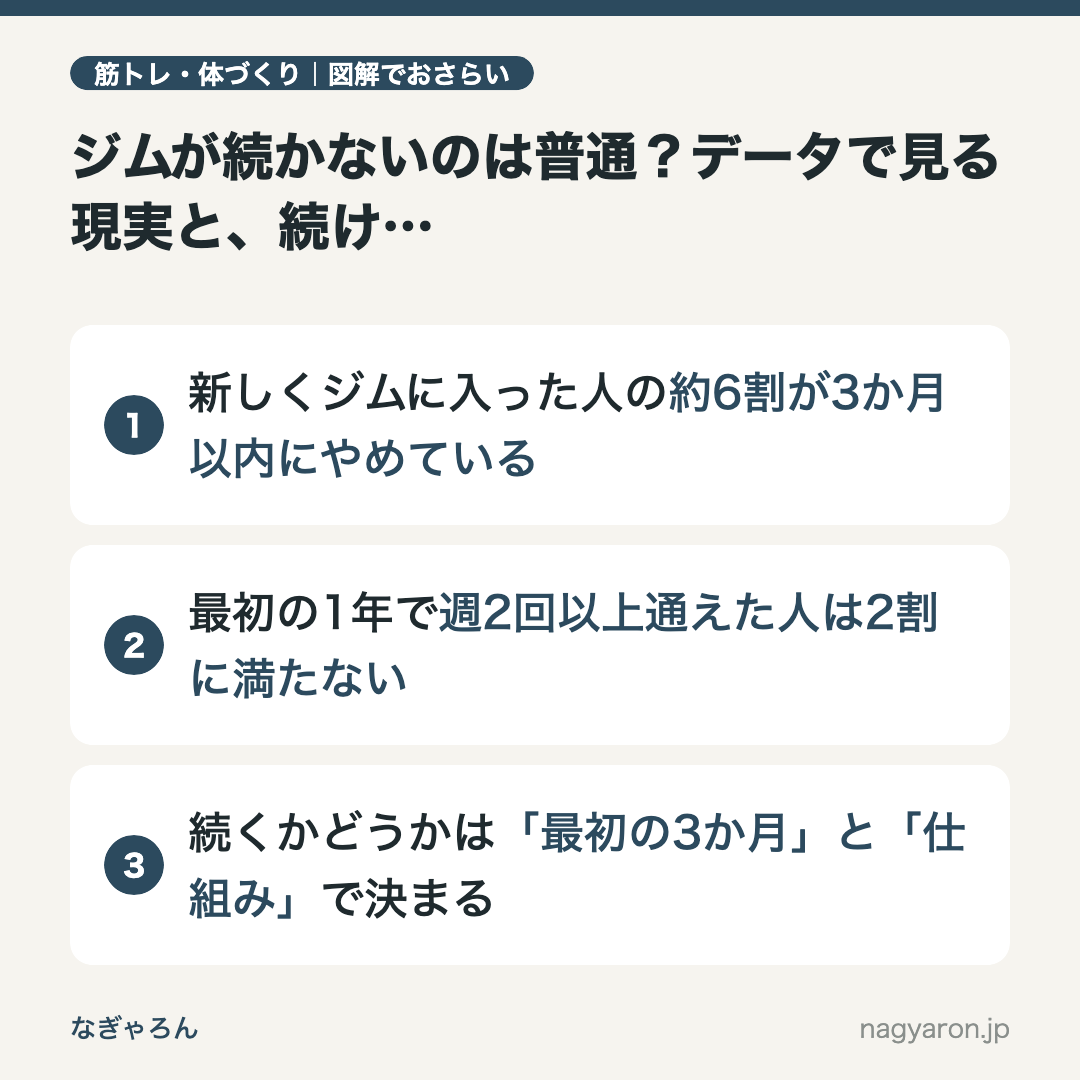 図解：ジムが続かないのは普通？データで見る現実と、続けるための5つのコツのポイント