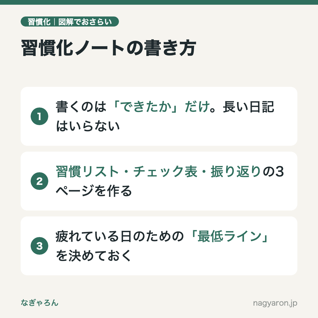 図解:習慣化ノートの書き方のポイント