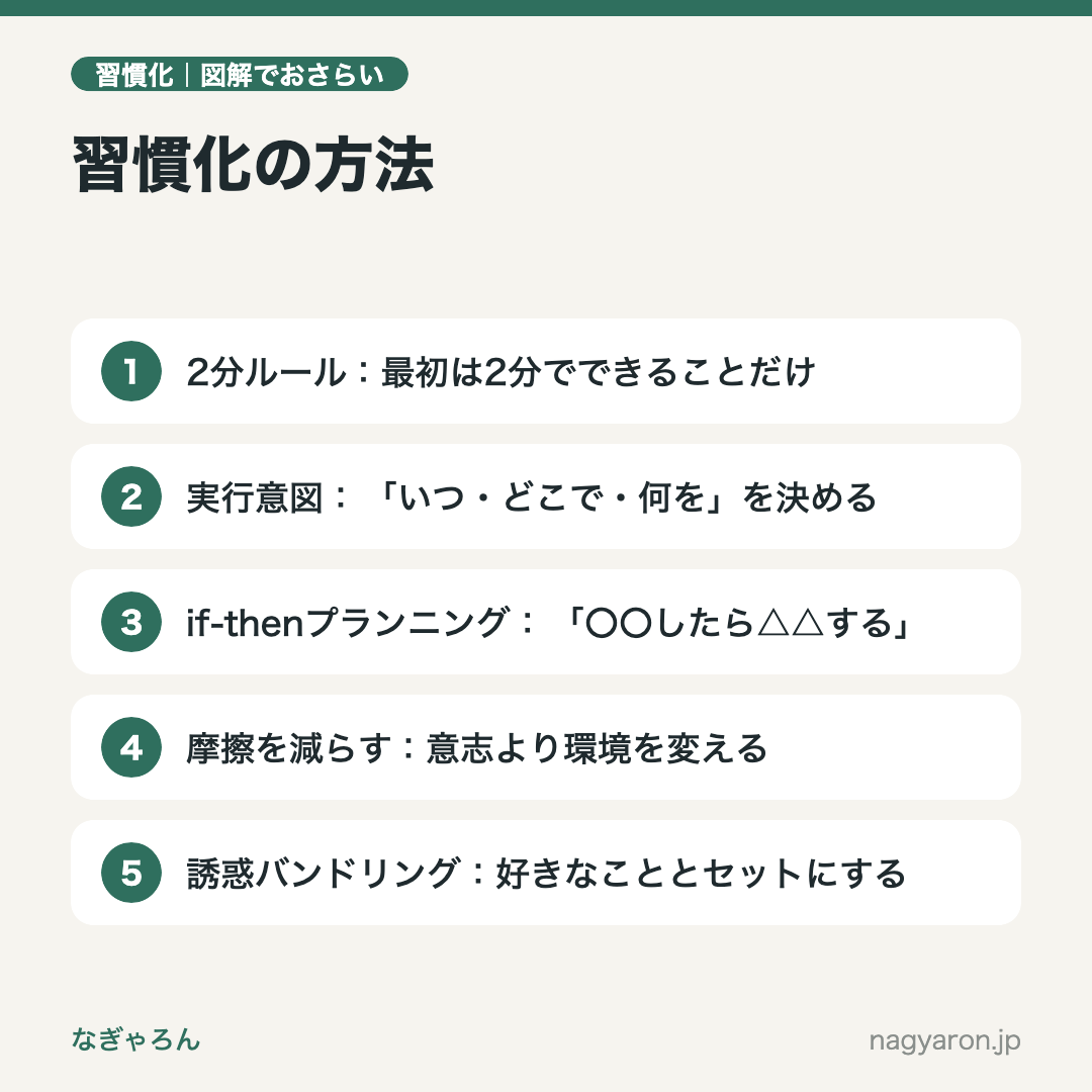 図解:習慣化の方法のポイント