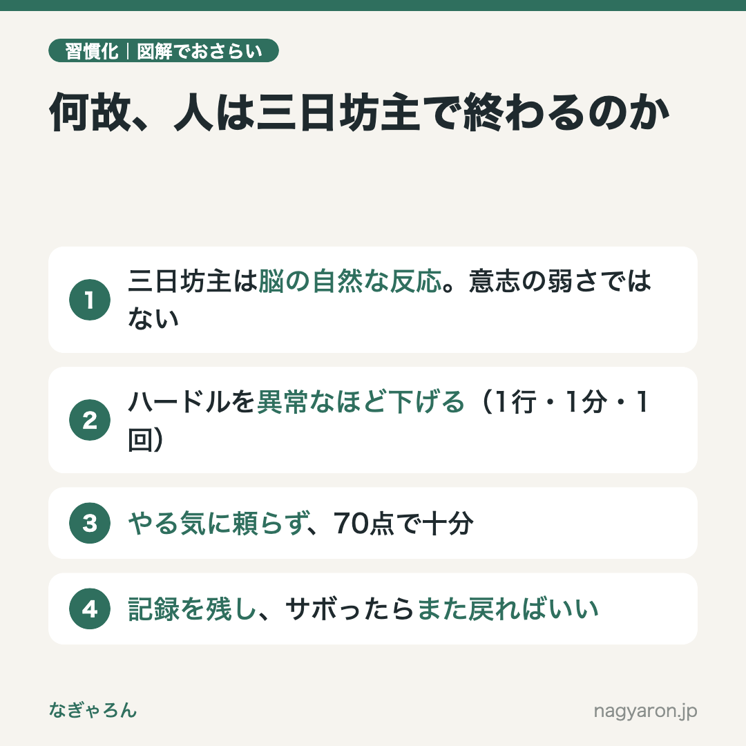 図解：何故、人は三日坊主で終わるのかのポイント