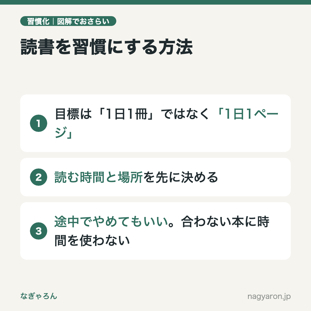 図解:読書を習慣にする方法のポイント