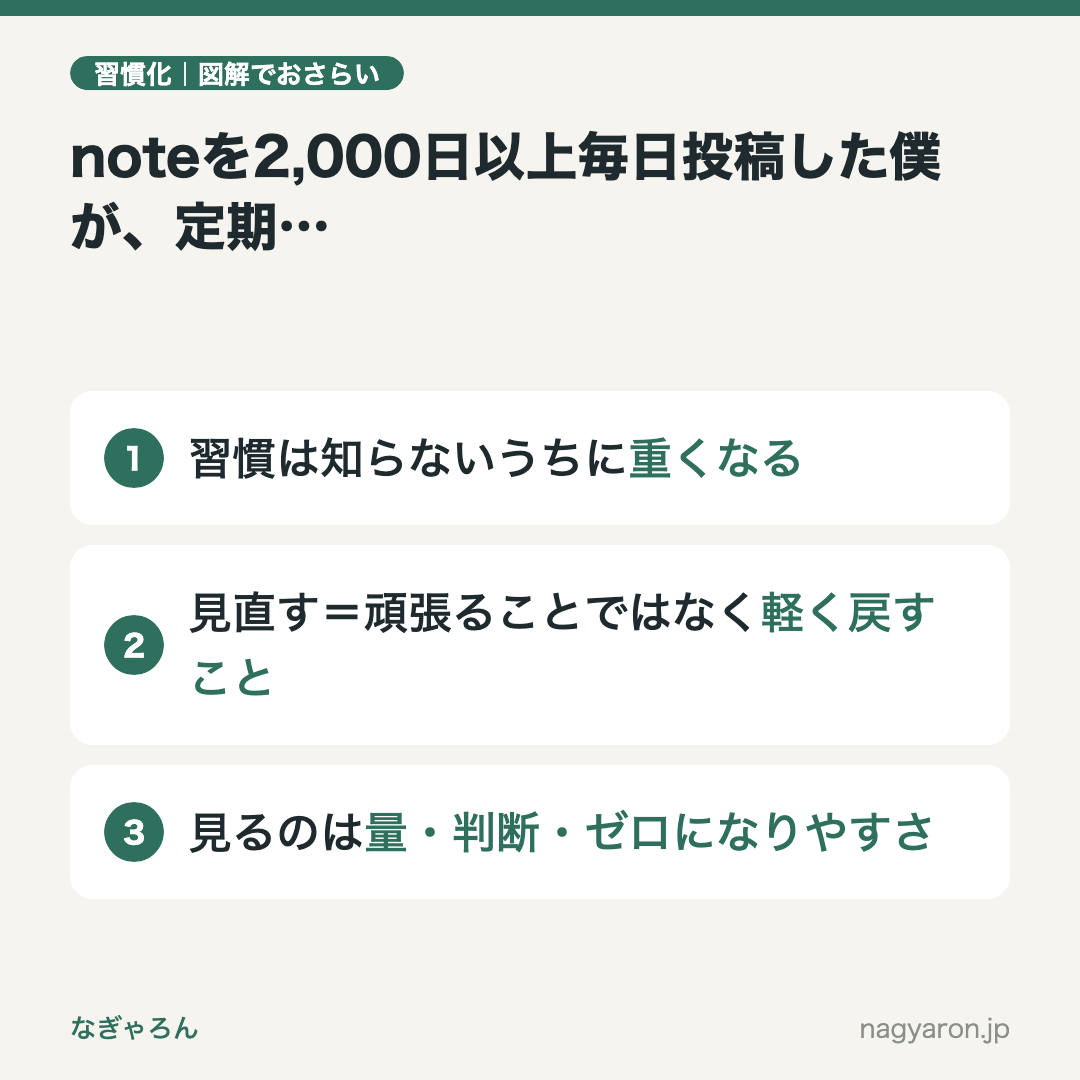 図解：noteを2,000日以上毎日投稿した僕が、定期的に「習慣を見直す」理由のポイント