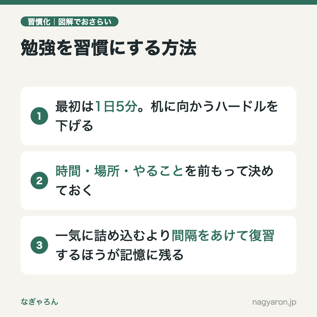 図解:勉強を習慣にする方法のポイント