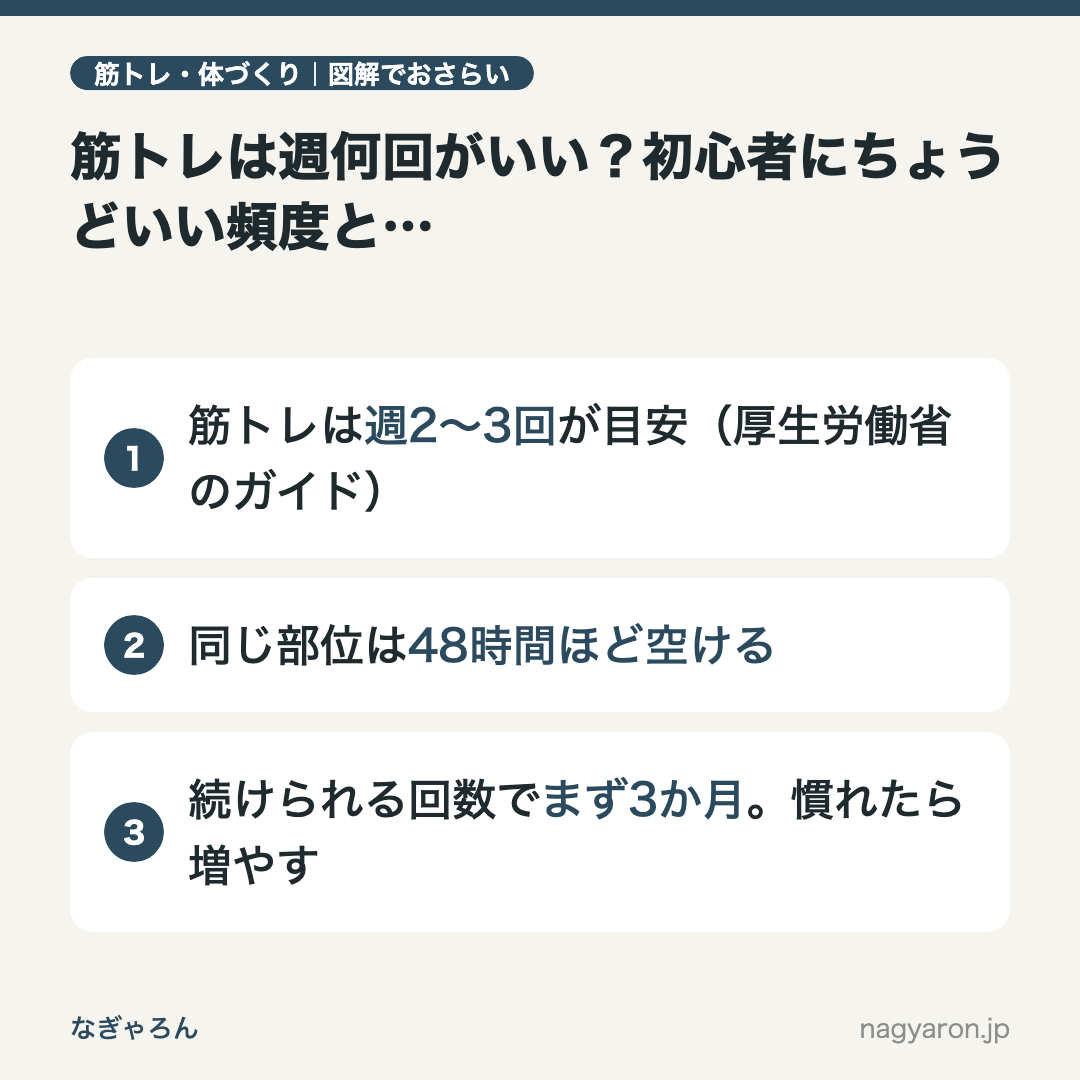 図解：筋トレは週何回がいい？初心者にちょうどいい頻度と休み方の目安のポイント